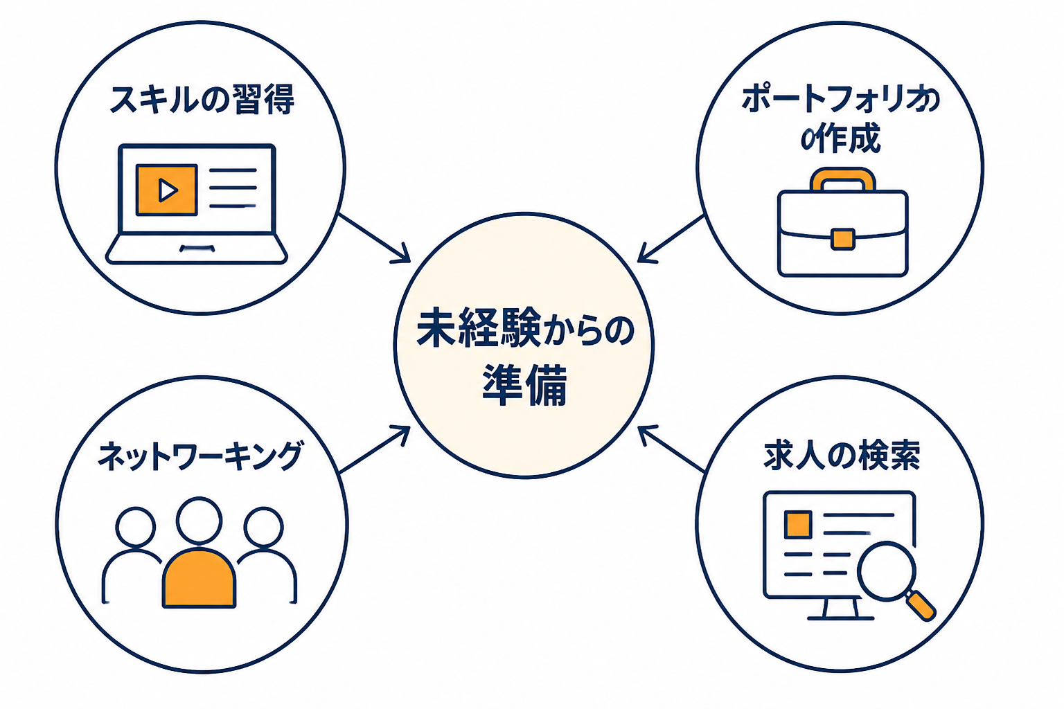 中央に「未経験からの準備」のバッジがあり、四つの円形バッジが矢印でつながっている。