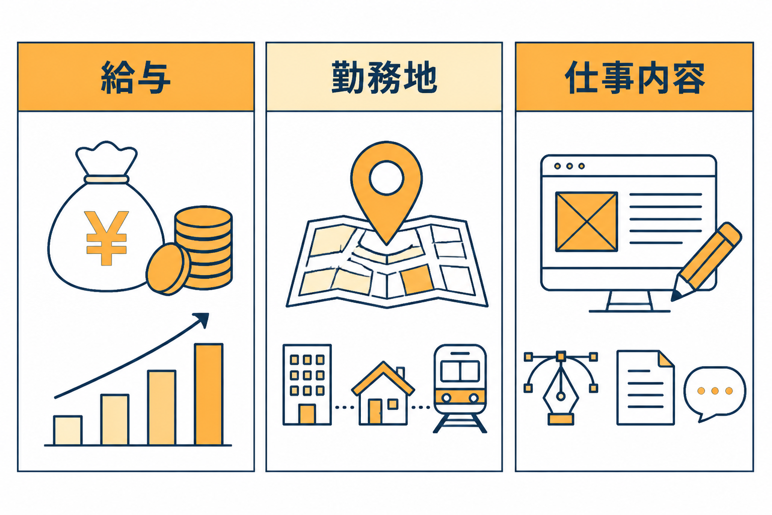 給与、勤務地、仕事内容を比較する構造化された図。