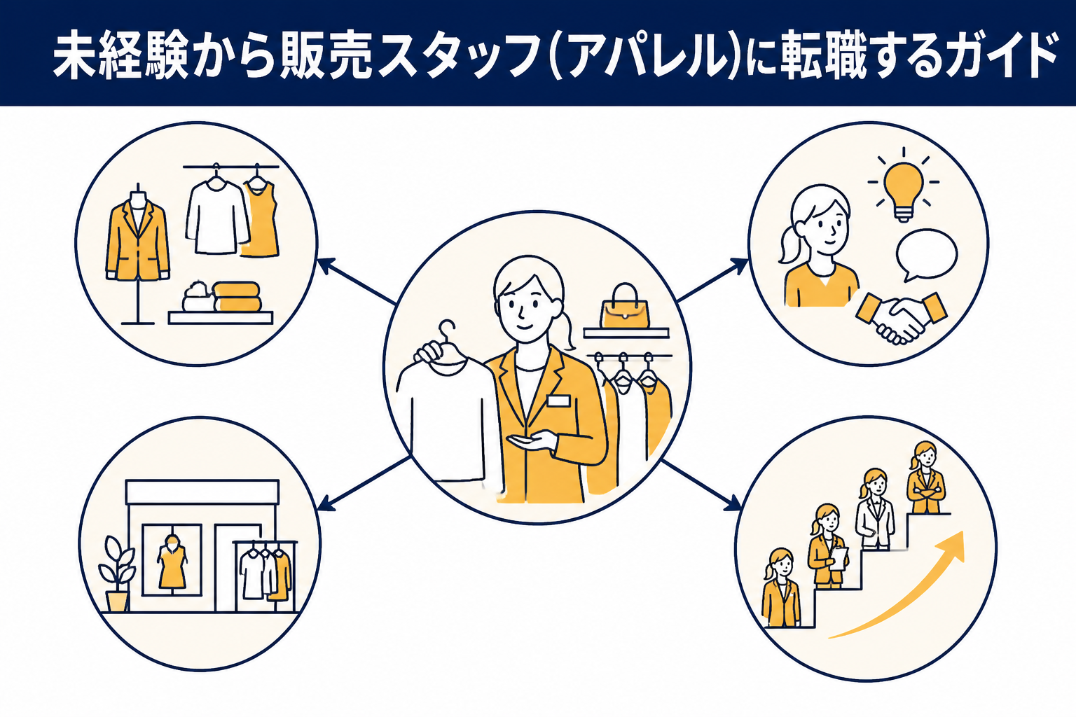 中央に「販売スタッフ・アパレル」と書かれた円があり、四つの円が矢印でつながっている。