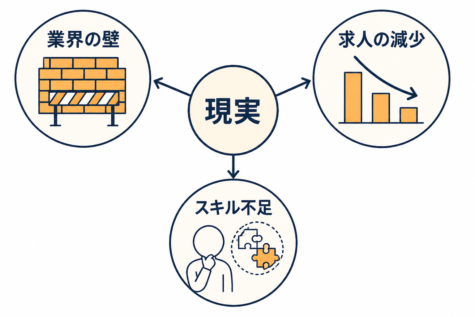 中央に「現実」と書かれた円から矢印でつながる三つのバッジ。