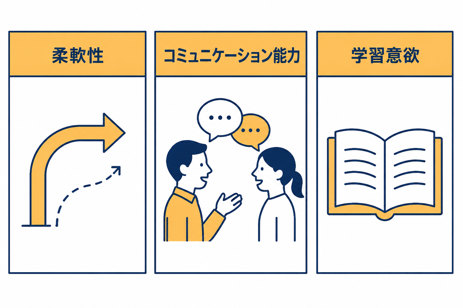 三つの列に分かれた図で、各列に期待される資質を示す。