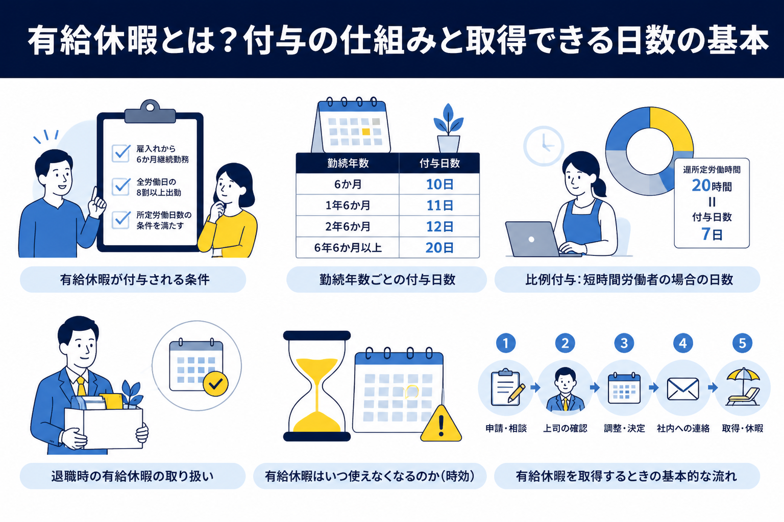「勤続年数ごとの付与日数」直後 / 図解型