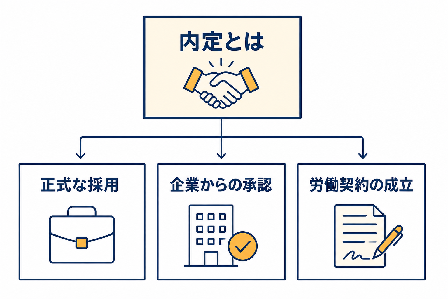 中央に「内定とは」と書かれたバッジがあり、3つのサブバッジが矢印でつながっている。