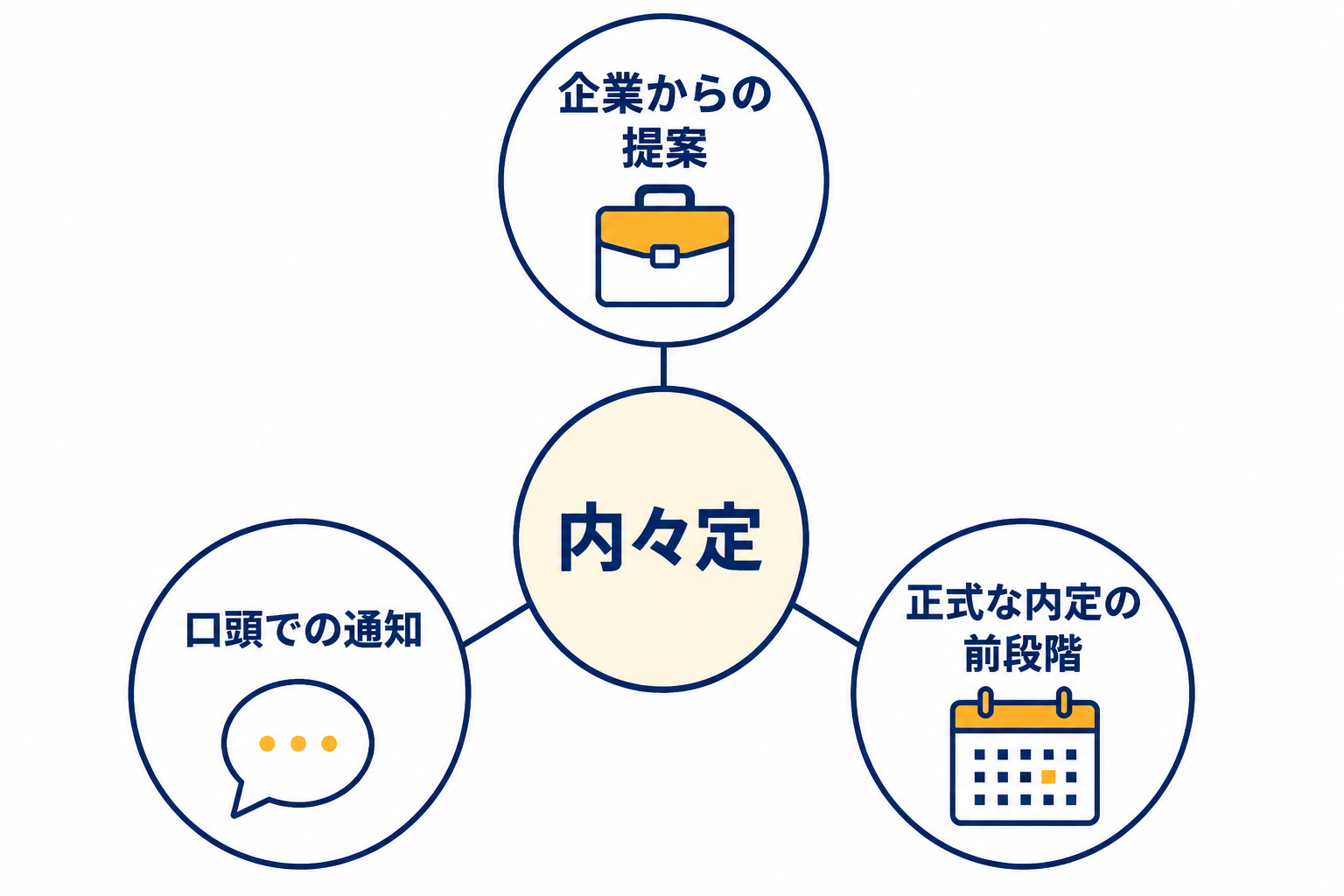 中央に「内々定」と書かれた円から三つの枝が伸びている図。