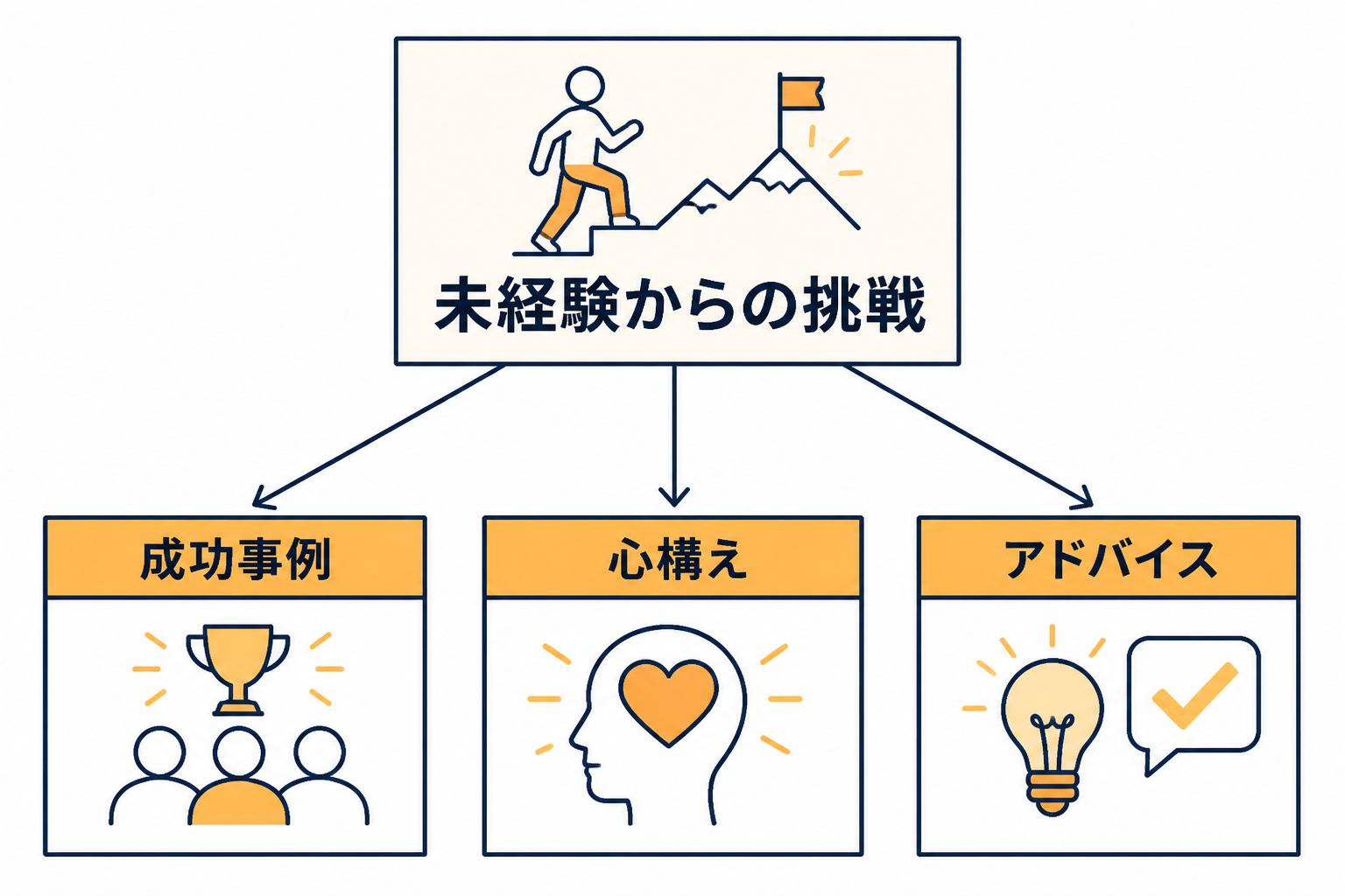 中央に「未経験からの挑戦」と書かれた図で、3つの枝があり、それぞれ「成功事例」「心構え」「アドバイス」とアイコンがついている。