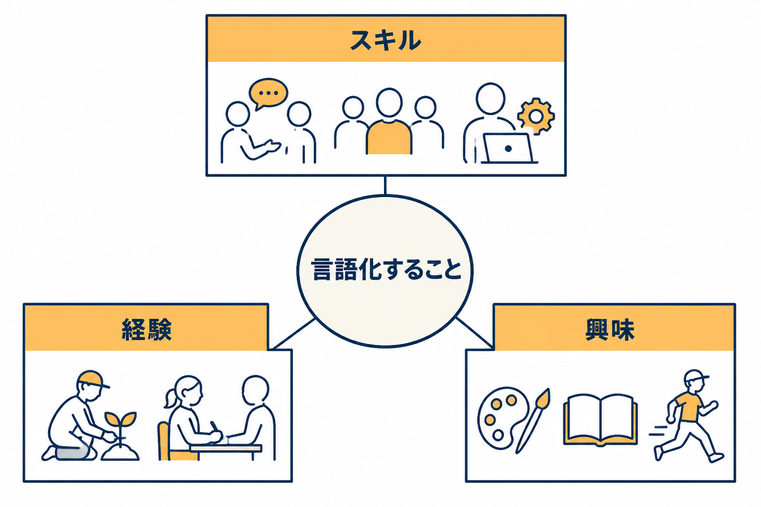 中央に「言語化すること」と書かれた図で、スキル、経験、興味の三つのサブグループがアイコンで表現されている。