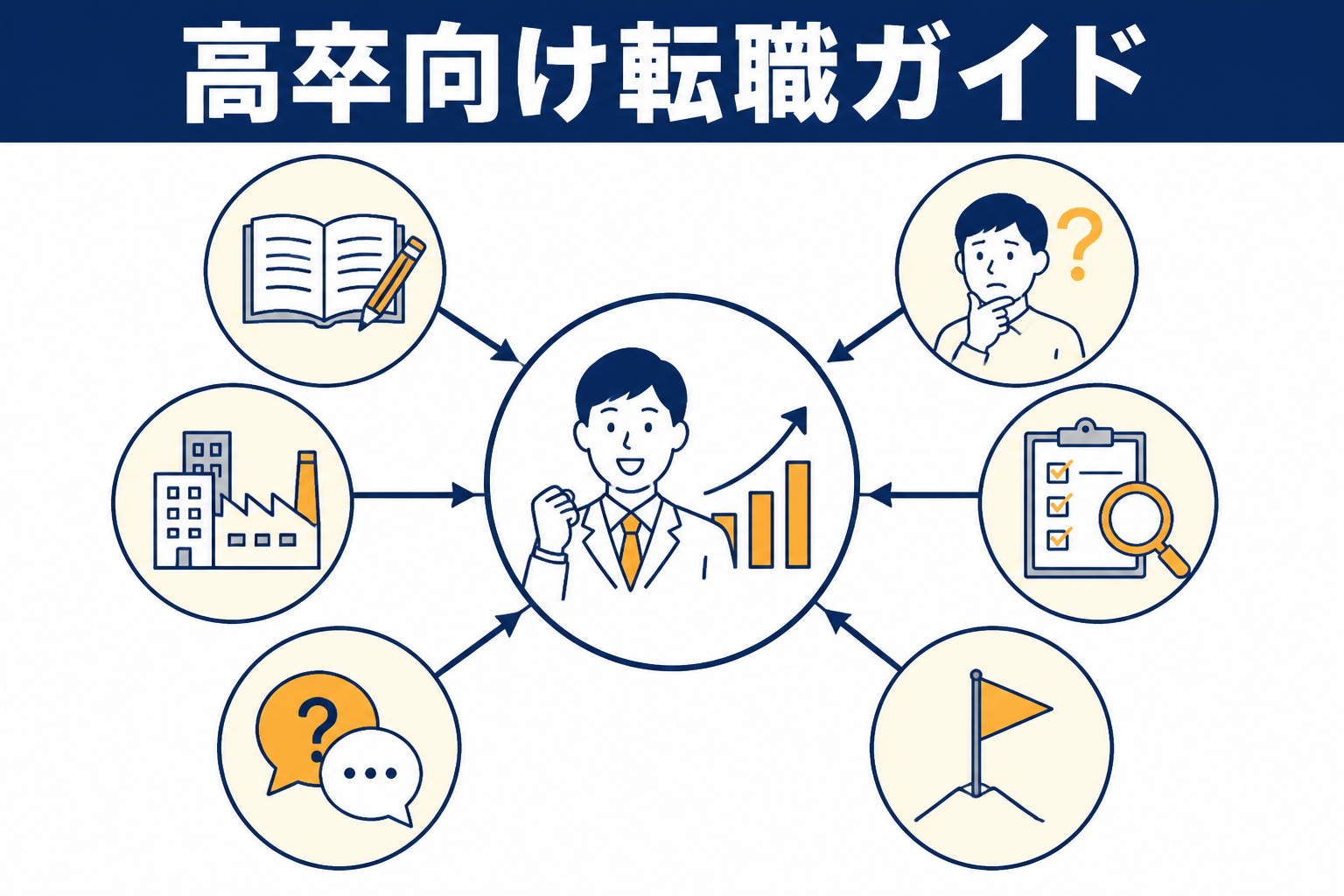 中央に「高卒向け転職ガイド」と書かれた図があり、6つのサブバブルが矢印で繋がれている。