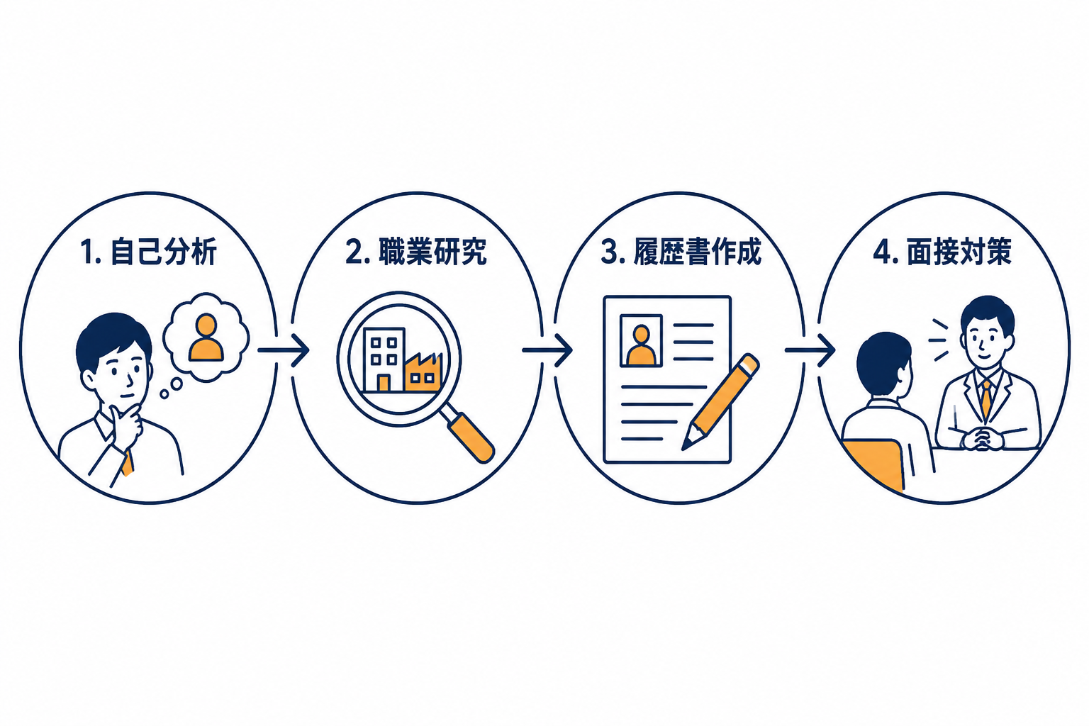 自己分析、職業研究、履歴書作成、面接対策のバッジ図。