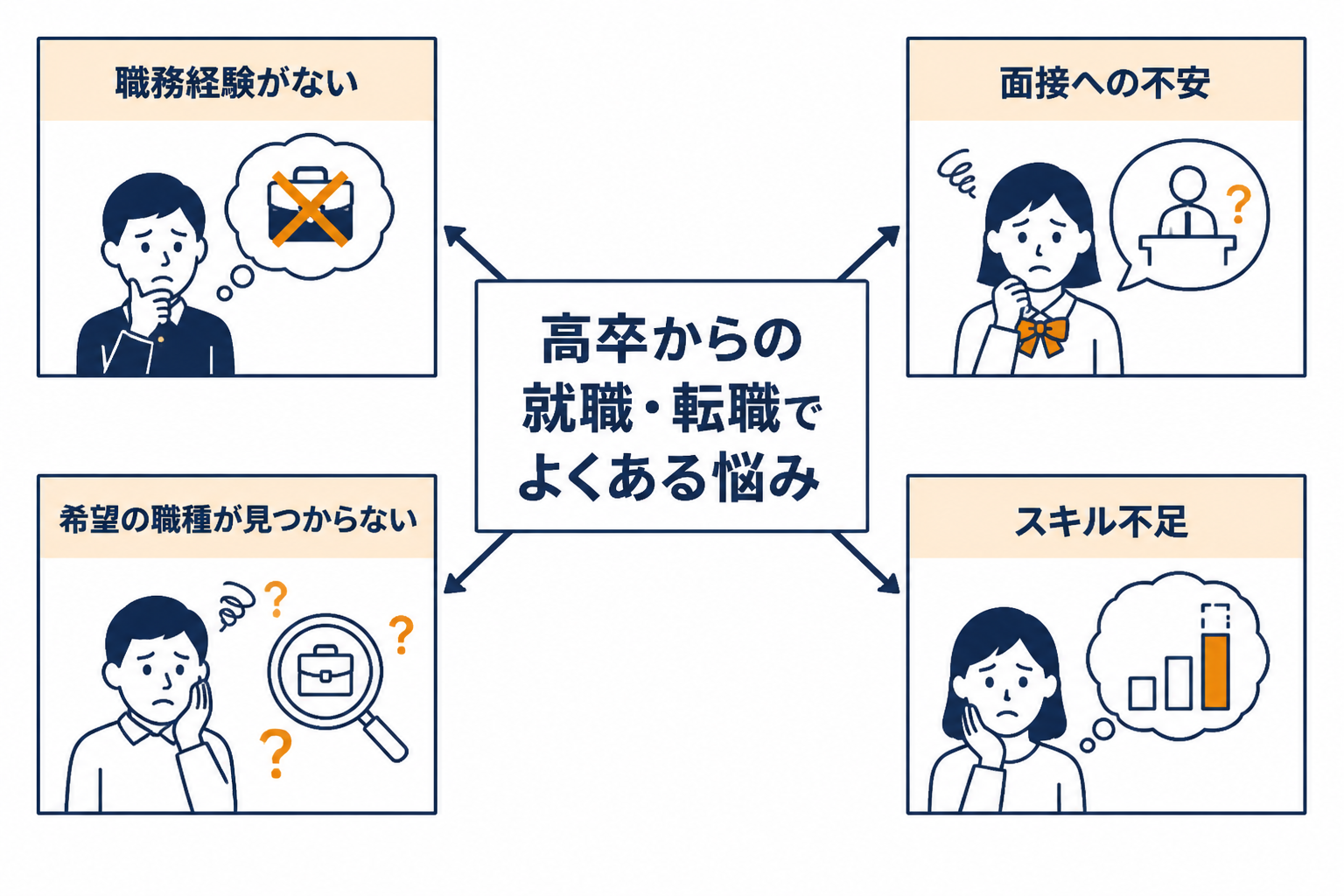 「高卒からの就職・転職でよくある悩み」を中心に、四つの悩みが矢印で繋がっている図。