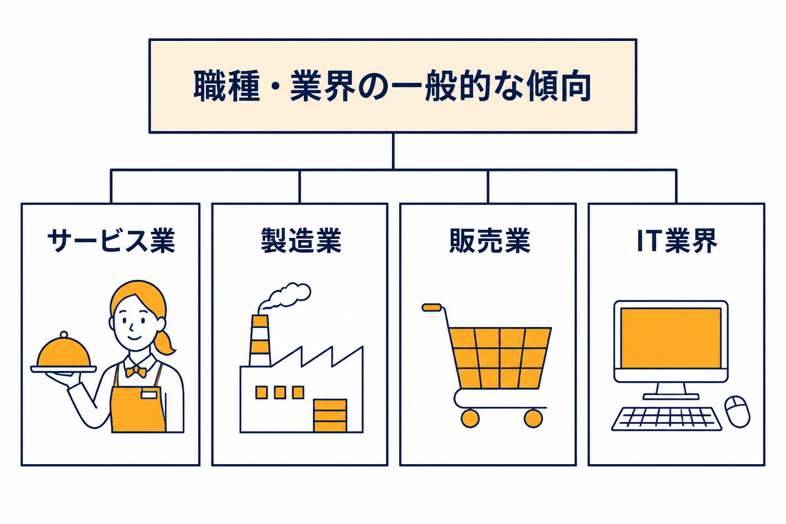 「職種・業界の一般的な傾向」を中心に四つの枝があり、各職種を示すアイコン付き。