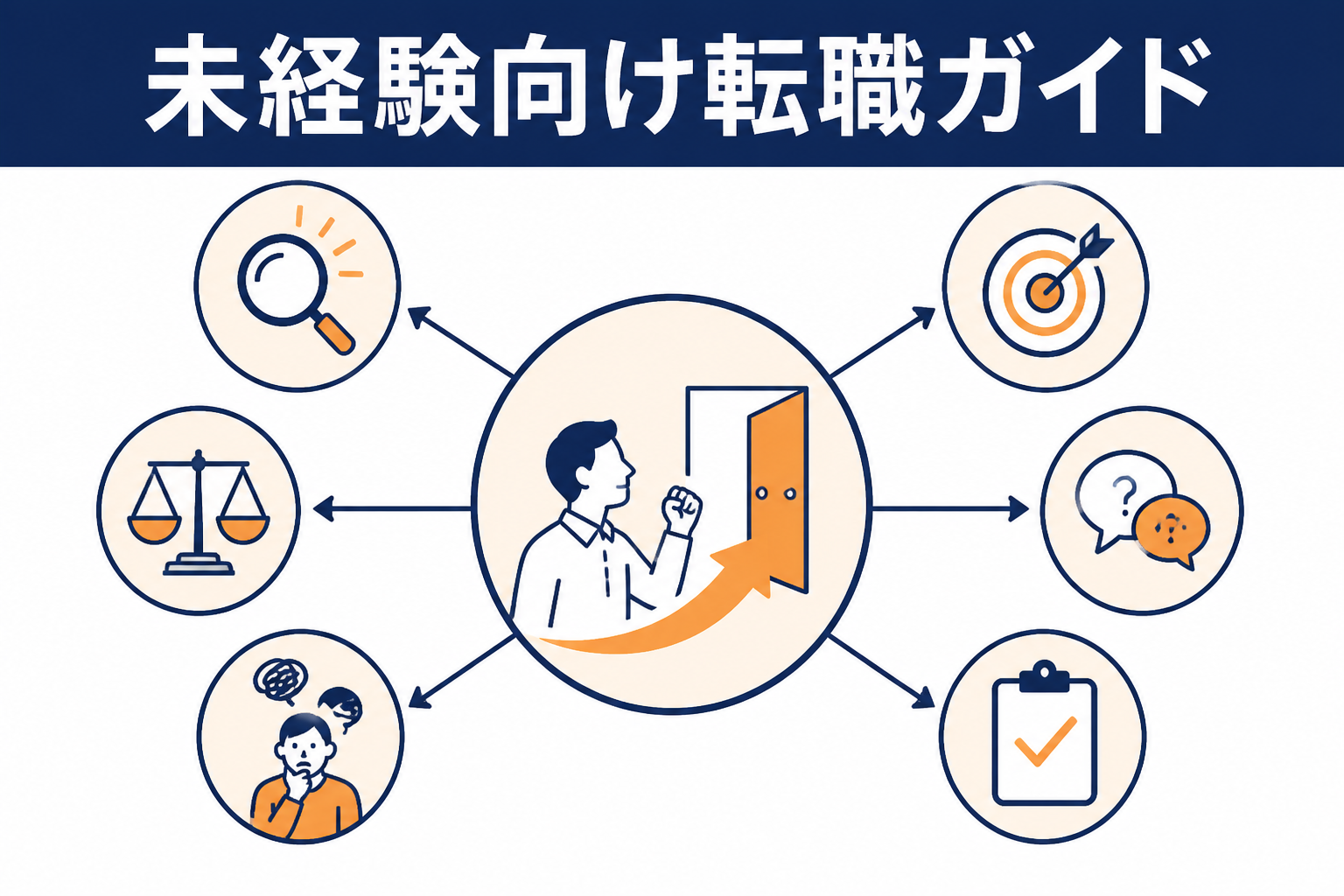 中心に「未経験からの転職」があり、周囲にアイコン付きのバッジが並ぶ。