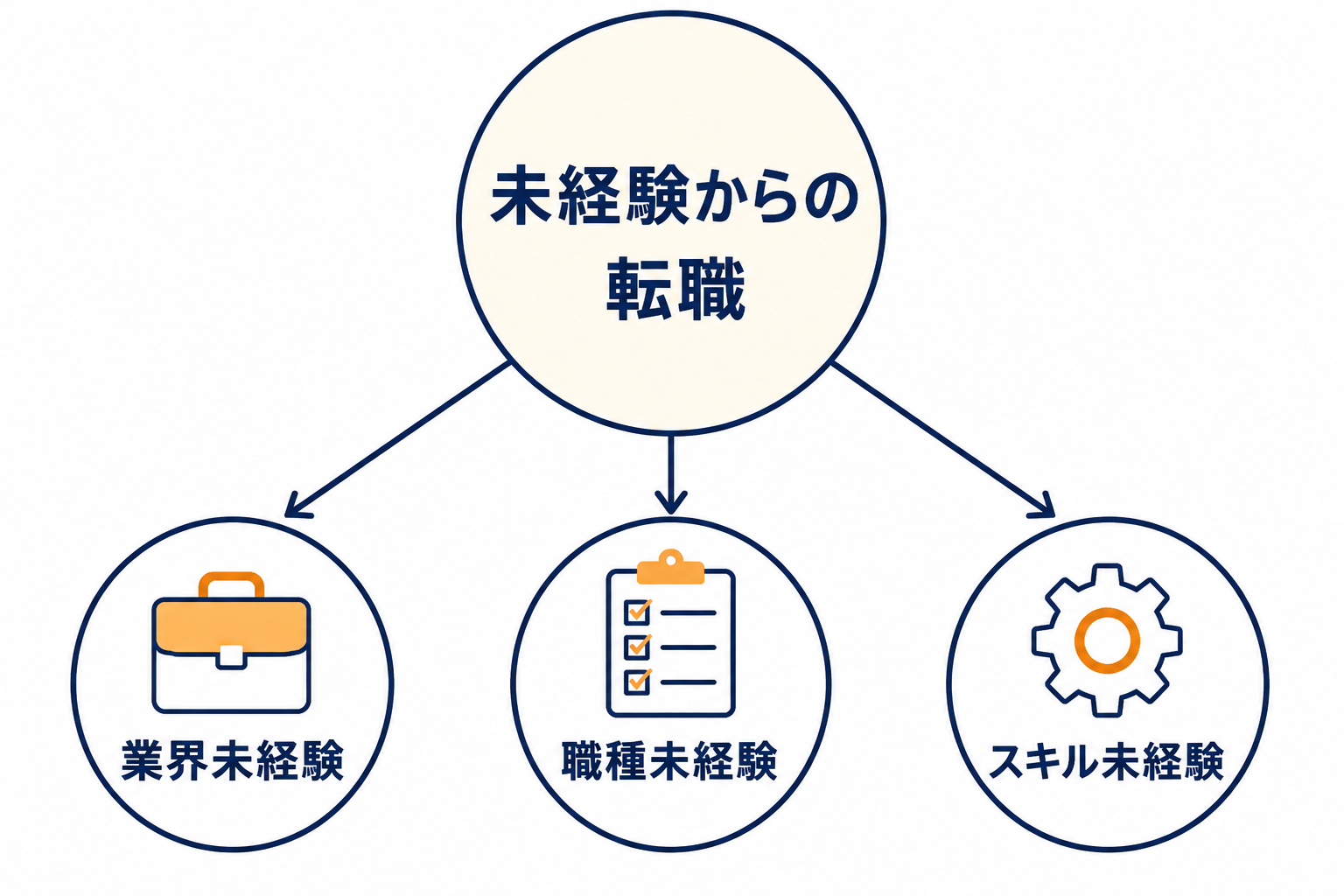 中央に「未経験からの転職」と書かれた円があり、周囲に矢印で「業界未経験」「職種未経験」「スキル未経験」の円が繋がっている。