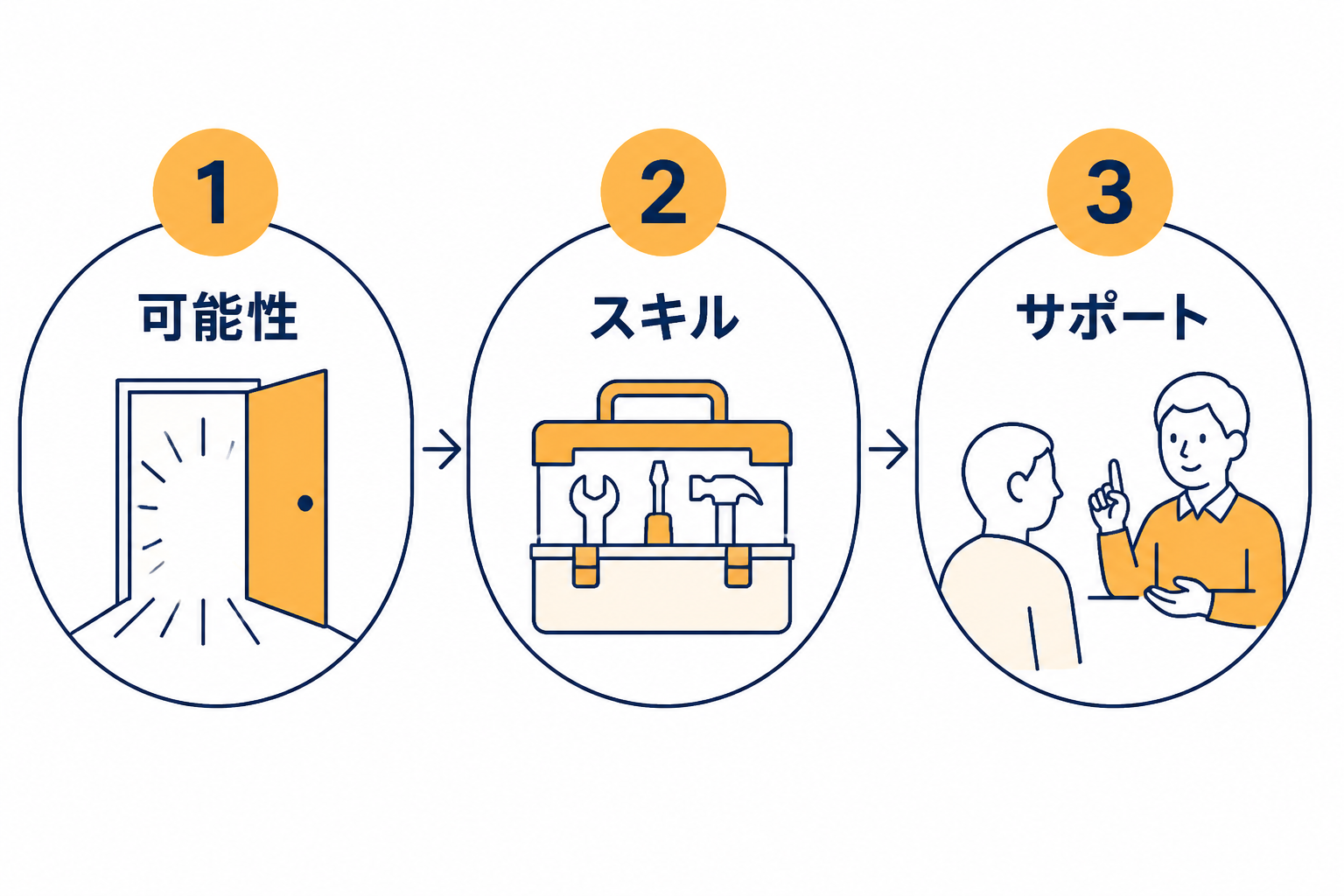 3つの円形バッジが矢印でつながり、転職の流れを示す。