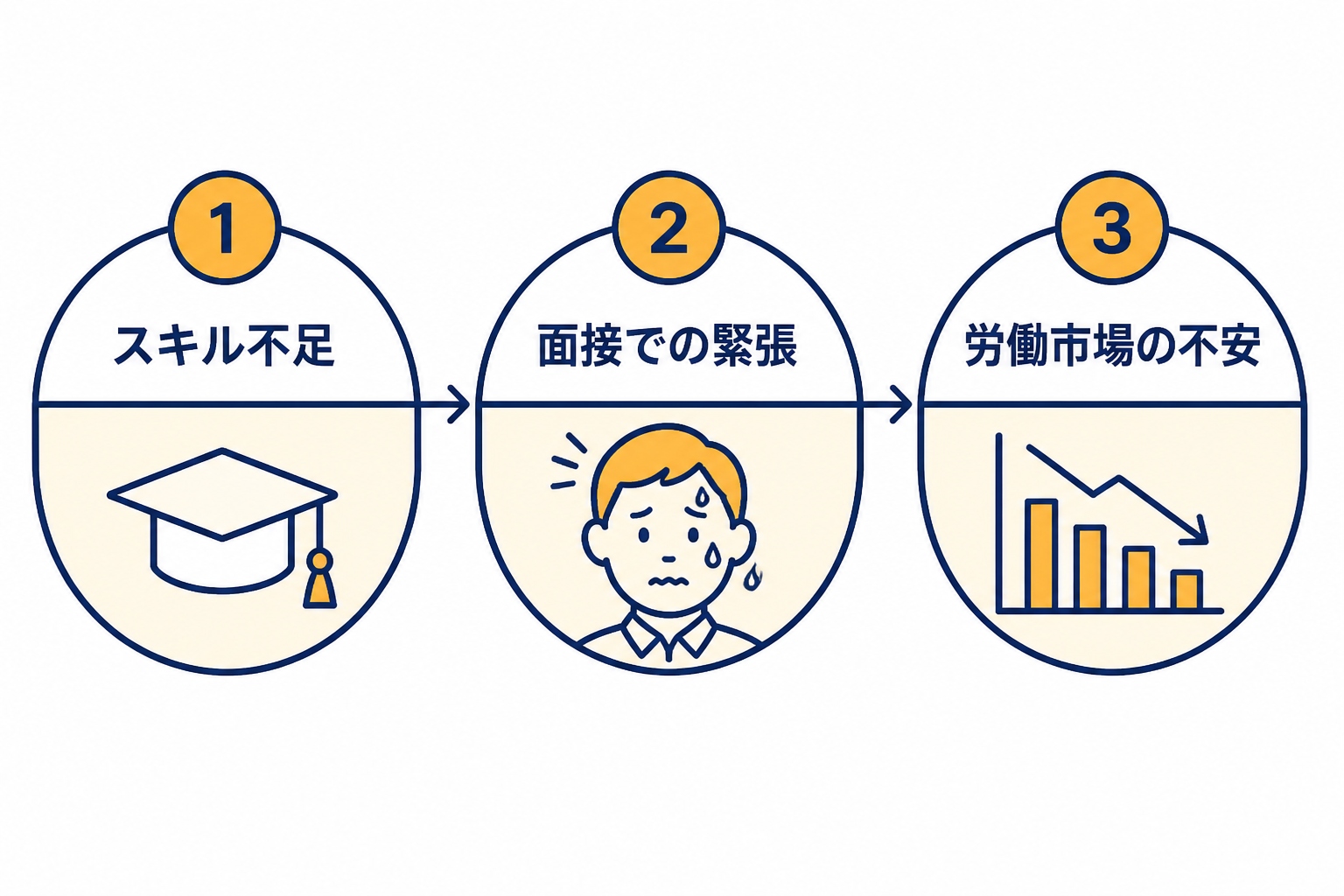 三つの丸いバッジが矢印でつながり、スキル不足、面接での緊張、労働市場の不安を表している。