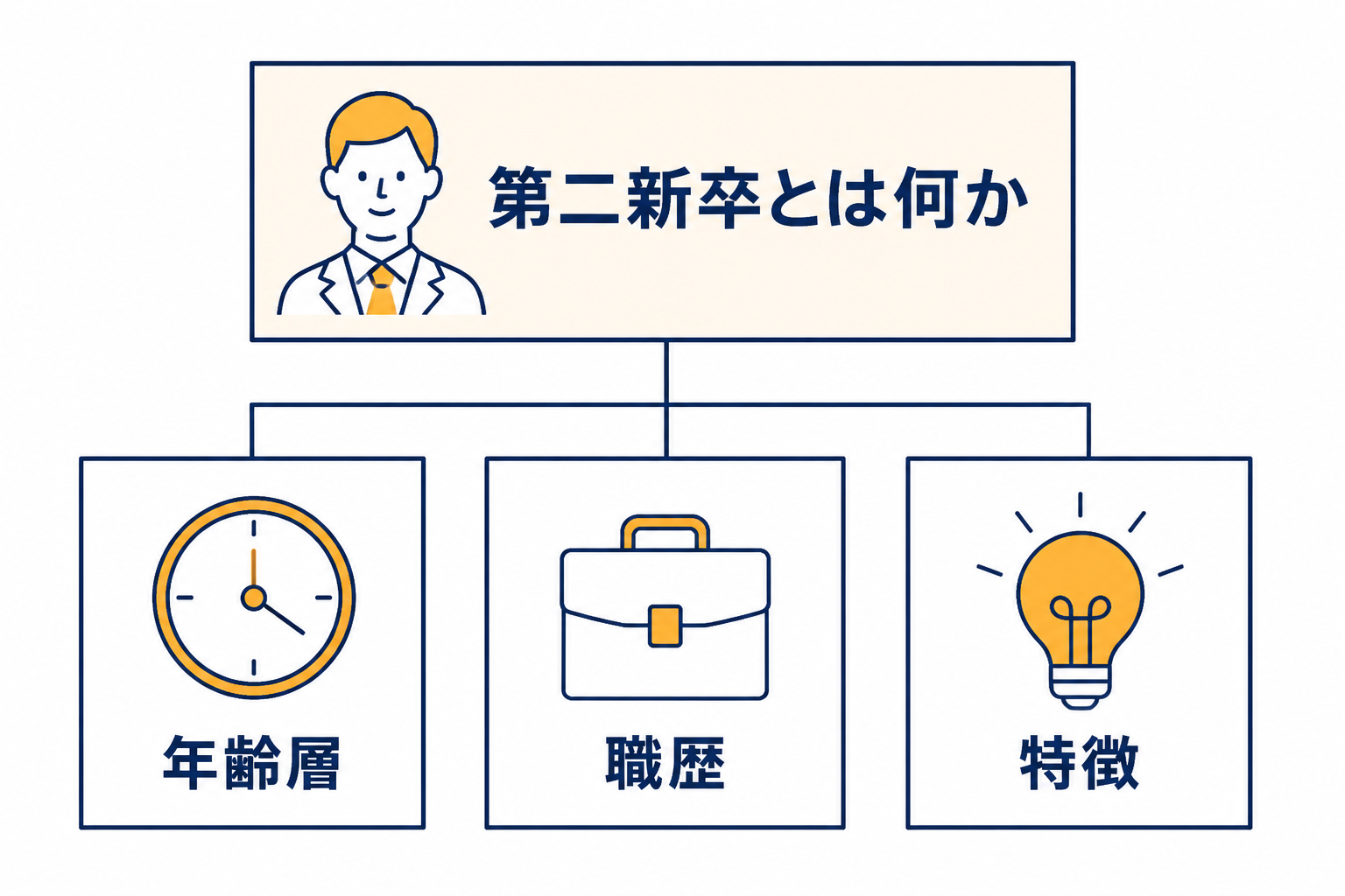中央に「第二新卒とは何か」のラベルがあり、周囲に時計、ブリーフケース、電球のアイコンが配置されている。