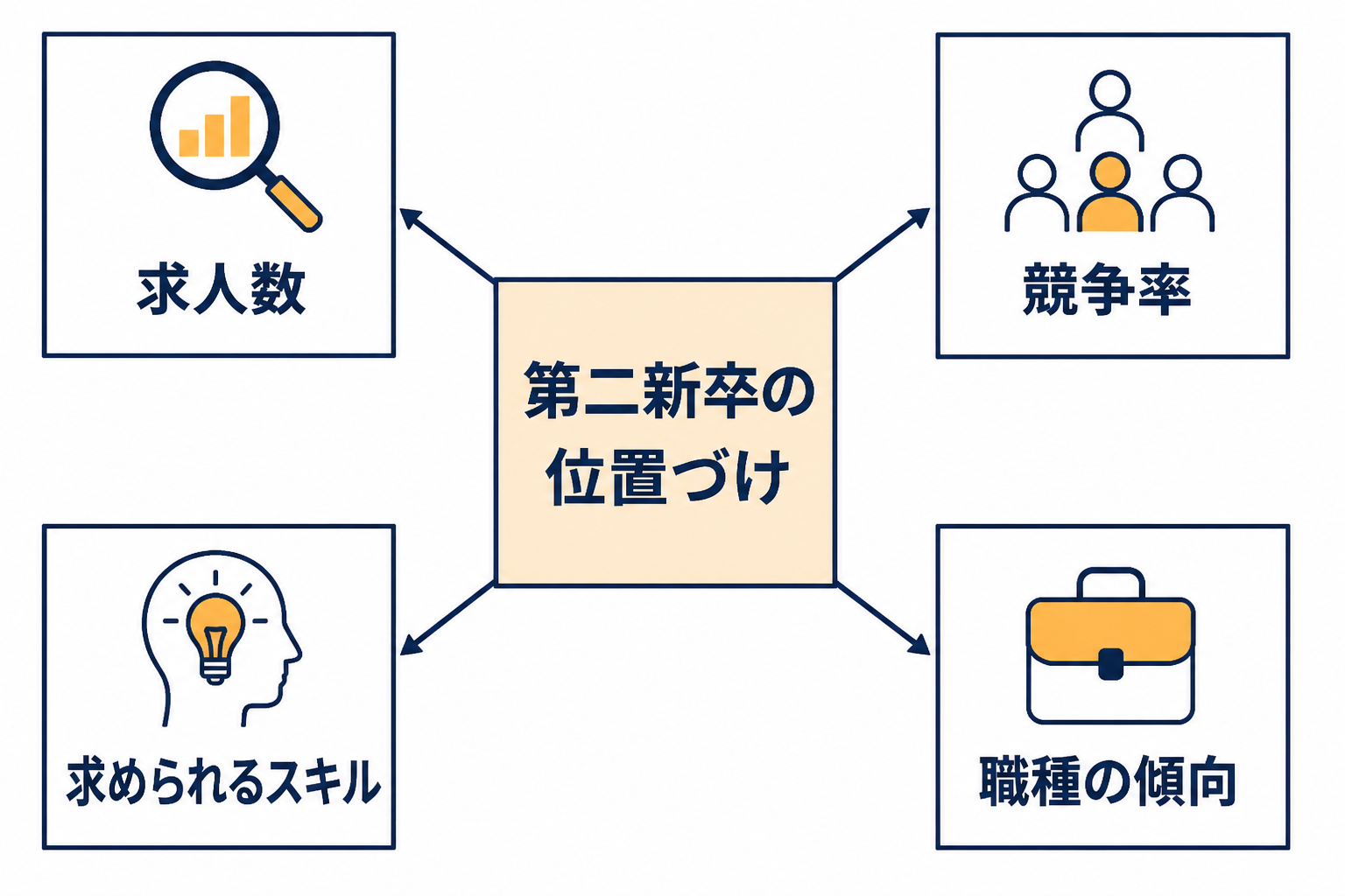 中央に「第二新卒の位置づけ」があり、四つの枝が伸びている。