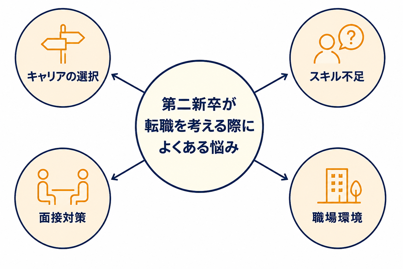 中心に「第二新卒が転職を考える際によくある悩み」があり、四つの枝が「キャリアの選択」「スキル不足」「面接対策」「職場環境」につながる図。
