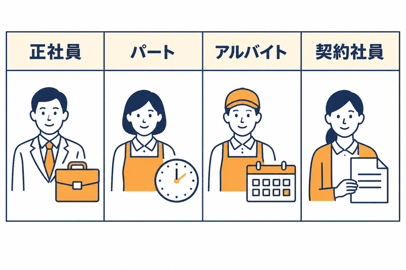 正社員、パート、アルバイト、契約社員の比較図。