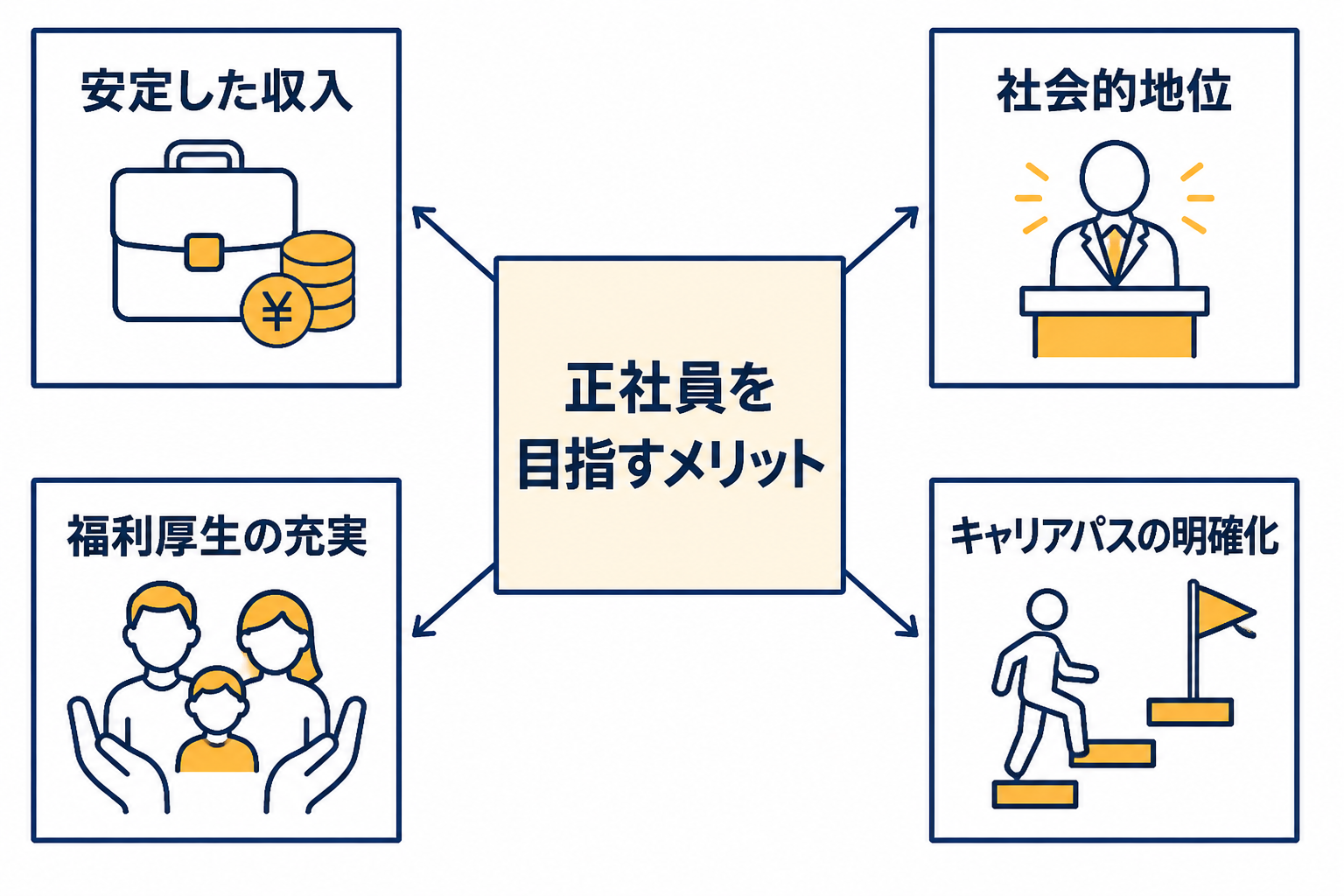 中央に「正社員を目指すメリット」のバッジがあり、四つのサブバッジが矢印で繋がっている。