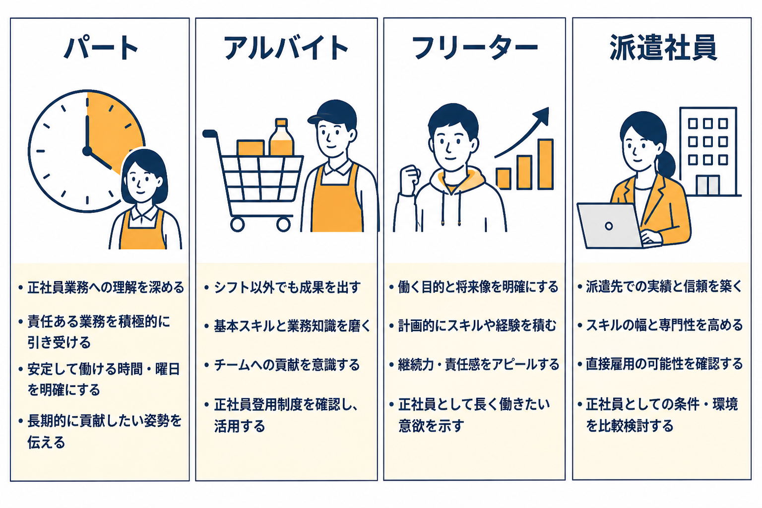 「パート」「アルバイト」「フリーター」「派遣社員」の図解とアイコン。